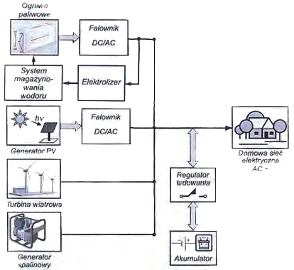 Rys. 5. Schemat systemu off-grid [8]