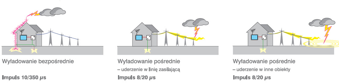Powstawanie przepięć od wyładowań atmosferycznych