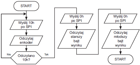 Rys. 6. Odczyt położenia z enkodera.