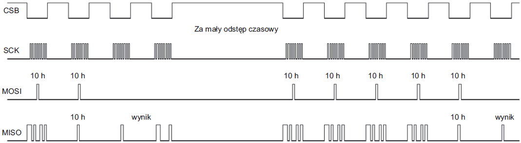 Rys. 7. Źle dobrany odstęp czasowy enkodera.