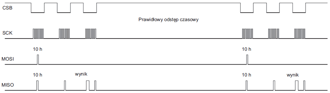 Rys. 8. Dobrze dobrany odstęp czasowy enkodera.