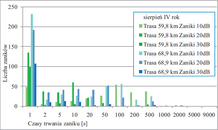 Rys. 8. Liczba zanik&oacute;w i ich czas trwania w sierpniu w IV roku pomiarowym