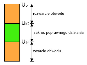 Rysunek 3. Poziomy akceptacji poprawnego stanu napięć na cewkach wyłącznika. Rysunek 3. Poziomy akceptacji poprawnego stanu napięć na cewkach wyłącznika.