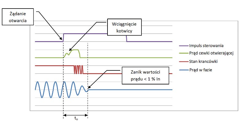 Rysunek 5. Przykładowe przebiegi sygnałów pomiarowych dla operacji otwarcia łącznika Rysunek 5. Przykładowe przebiegi sygnałów pomiarowych dla operacji otwarcia łącznika