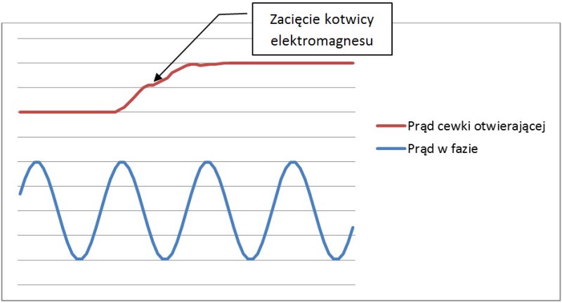 Rysunek 6. Przykładowy przebieg prądu cewki otwierającej przy zablokowaniu kotwicy elektromagnesu Rysunek 6. Przykładowy przebieg prądu cewki otwierającej przy zablokowaniu kotwicy elektromagnesu