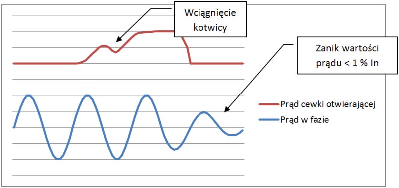 Rysunek 7. Przykładowy przebieg prądu cewki otwierającej przy poprawnej operacji łączeniowej Rysunek 7. Przykładowy przebieg prądu cewki otwierającej przy poprawnej operacji łączeniowej