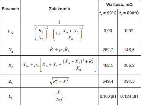 Tab. 3. Wyniki obliczeń metodą opor&oacute;w magnetycznych 