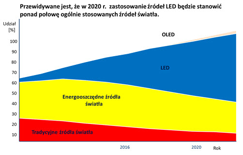 Przewidywane jest, że w 2020 r. zastosowanie źr&oacute;deł LED będzie stanowić ponad połowę og&oacute;lnie stosowanych źr&oacute;deł światła.
