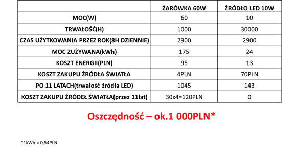 Por&oacute;wnanie tradycyjnej żar&oacute;wki 60W i lampy LED 10W