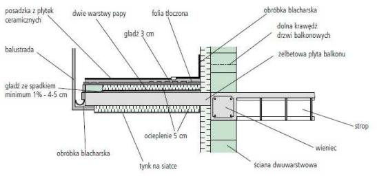 Rys. 7. Przykład prawidłowego zaizolowania balkonu. (Źródło : Niemier S., „Nowoczesne technologie eliminacji mostków cieplnych w konstruowaniu balkonów Rys. 7. Przykład prawidłowego zaizolowania balkonu. (Źródło : Niemier S., „Nowoczesne technologie eliminacji mostków cieplnych w konstruowaniu balkonów