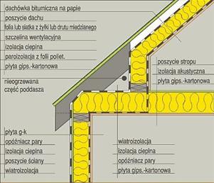 Rys. 9. Prawidłowe ocieplenie styku dachu ze ścianą. (Źródło : Portal E-budownictwo.pl, http://www.e-izolacje.pl/a/4407,scianka-kolankowa-ocieplenie/0/2,prawidlowe-ocieplenie-scianek-kolankowych-i-fragmentow-stropu). Rys. 9. Prawidłowe ocieplenie styku dachu ze ścianą. (Źródło : Portal E-budownictwo.pl, http://www.e-izolacje.pl/a/4407,scianka-kolankowa-ocieplenie/0/2,prawidlowe-ocieplenie-scianek-kolankowych-i-fragmentow-stropu).