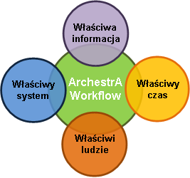 ASTOR - ArchestrA Workflow – automatyzacja procesów biznesowych w produkcji i utrzymaniu ruchu