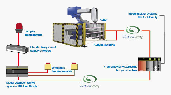 Bezpieczeństwo z CC-Link Safety Bezpieczeństwo z CC-Link Safety
