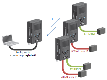 Radiomodem SATELLAR – integracja radiowej sieci Ethernet i szeregowej w jednym systemie Radiomodem SATELLAR – integracja radiowej sieci Ethernet i szeregowej w jednym systemie