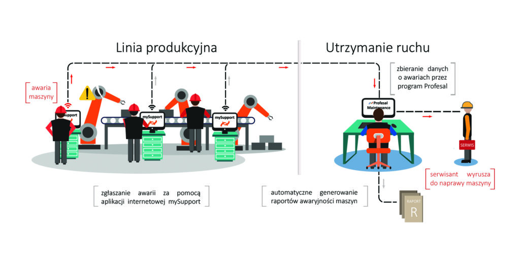 Profesal Maintenance Web Client