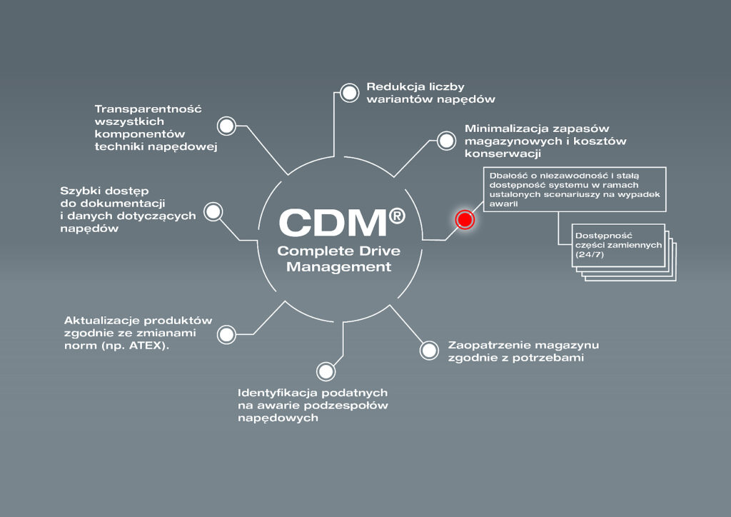 CDM – system serwisowy w zakresie techniki napędowej SEW-EURODRIVE CDM – system serwisowy w zakresie techniki napędowej SEW-EURODRIVE