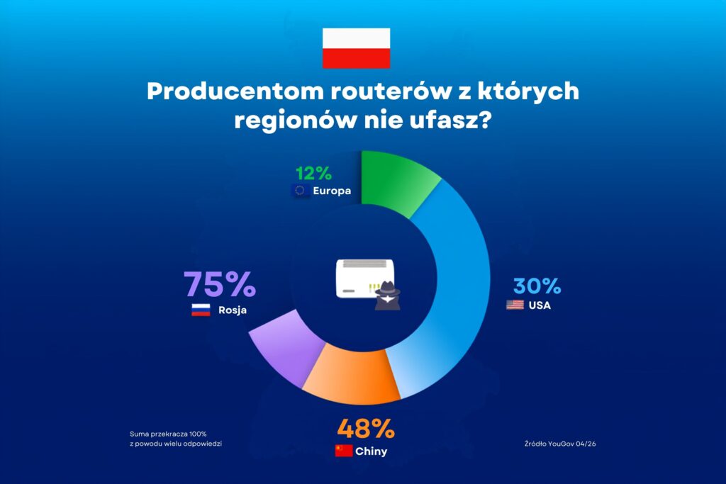 Wysoki poziom nieufności do producentów routerów z Rosji i Chin w europejskim badaniu cyberbezpieczeństwa Wysoki poziom nieufności do producentów routerów z Rosji i Chin w europejskim badaniu cyberbezpieczeństwa