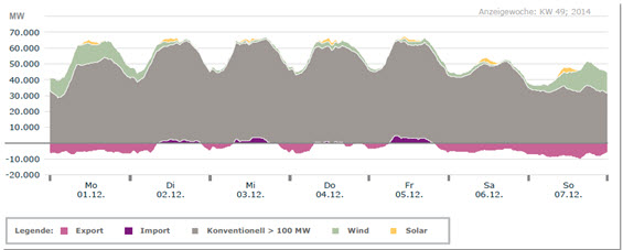 Rys. 2. Przez pięć kolejnych dni w grudniu 2014 r. OZE w Niemczech nie dostarczały energii elektrycznej Rys. 2. Przez pięć kolejnych dni w grudniu 2014 r. OZE w Niemczech nie dostarczały energii elektrycznej