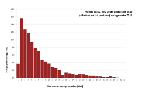 Rys. 3. Frakcja czasu, gdy wiatr dostarczał w 2014 r. w Niemczech moc pokazaną na osi poziomej Rys. 3. Frakcja czasu, gdy wiatr dostarczał w 2014 r. w Niemczech moc pokazaną na osi poziomej