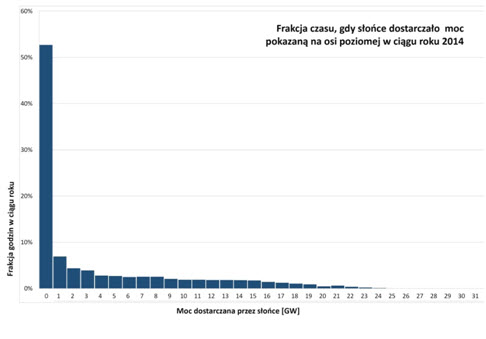 Rys. 4 Frakcja czasu, gdy panele fotowoltaiczne dostarczały w 2014 r. w Niemczech moc pokazaną na osi poziomej Rys. 4 Frakcja czasu, gdy panele fotowoltaiczne dostarczały w 2014 r. w Niemczech moc pokazaną na osi poziomej