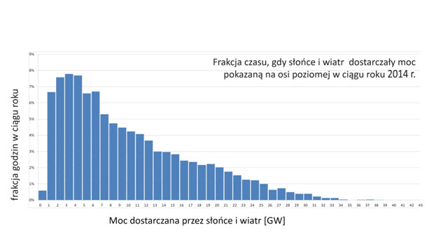 Rys. 5. Godzinowa moc łączna wiatru i słońca w Niemczech w 2014 roku Rys. 5. Godzinowa moc łączna wiatru i słońca w Niemczech w 2014 roku