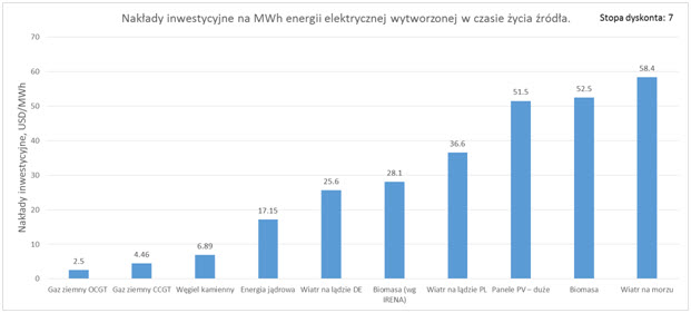 Rys. 7. Nakłady inwestycyjne na MWh energii elektrycznej wytworzonej w okresie użytecznej pracy danego źródła energii. Rys. 7. Nakłady inwestycyjne na MWh energii elektrycznej wytworzonej w okresie użytecznej pracy danego źródła energii.