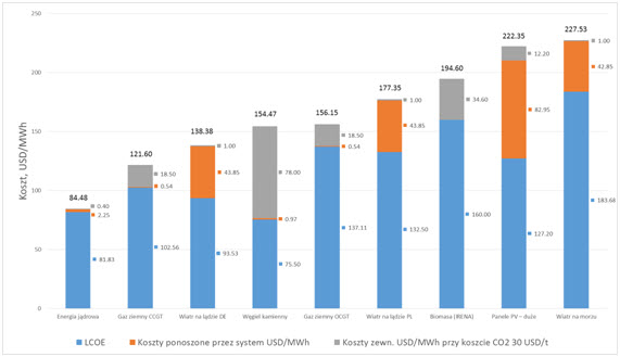 Rys. 8 Suma kosztów ponoszonych przez społeczeństwo przy wytwarzaniu energii elektrycznej z różnych źródeł. Rys. 8 Suma kosztów ponoszonych przez społeczeństwo przy wytwarzaniu energii elektrycznej z różnych źródeł.