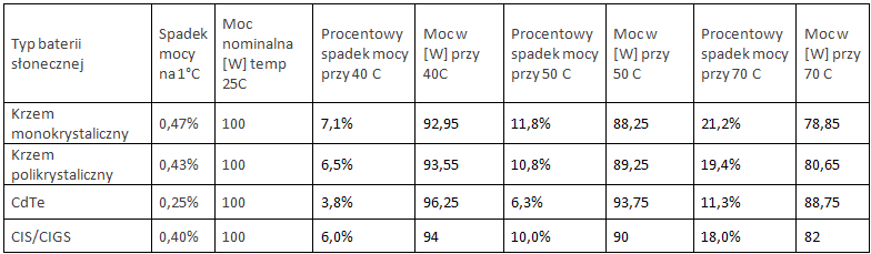 Spadek mocy moduł&oacute;w wraz z temperaturą