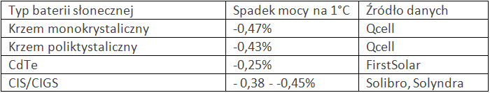 Spadek mocy baterii słonecznych od temperatury