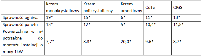 Powierzchnia dachu potrzebna na baterie słoneczne w zależności od ich typu