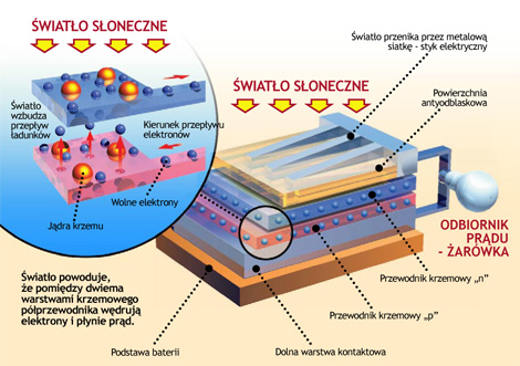 Jak działają baterie słoneczne? Jak działają baterie słoneczne?