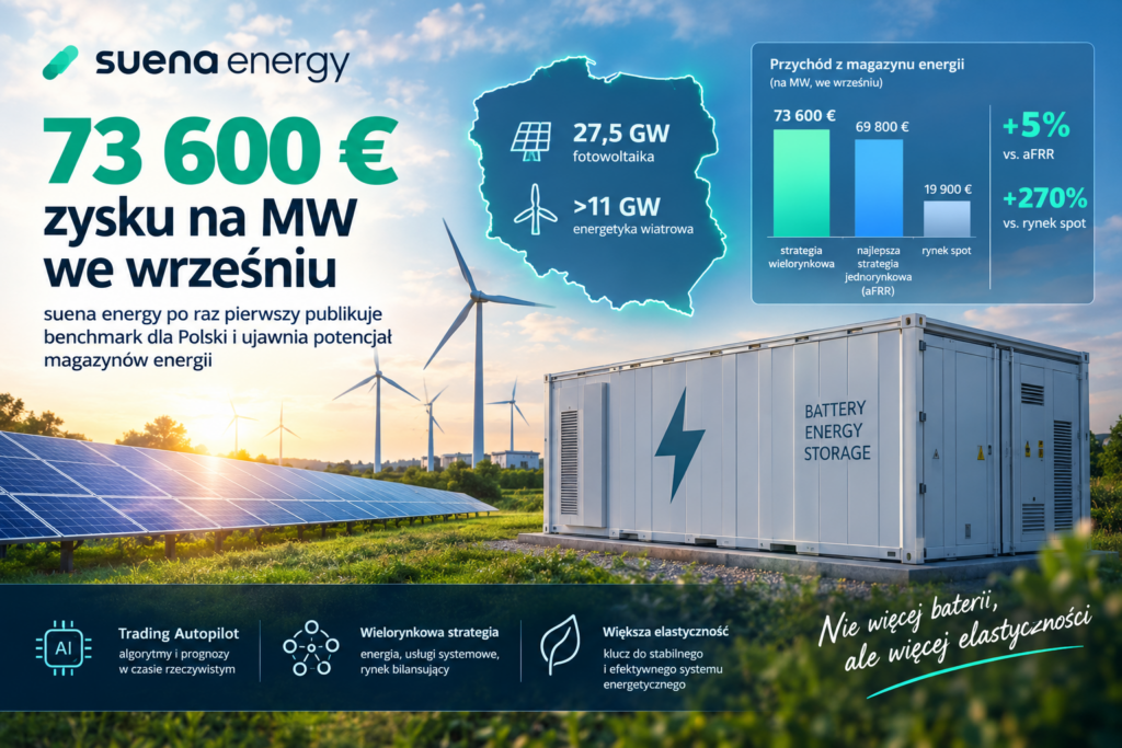 73 600 € zysku na MW w Polsce 73 600 € zysku na MW w Polsce