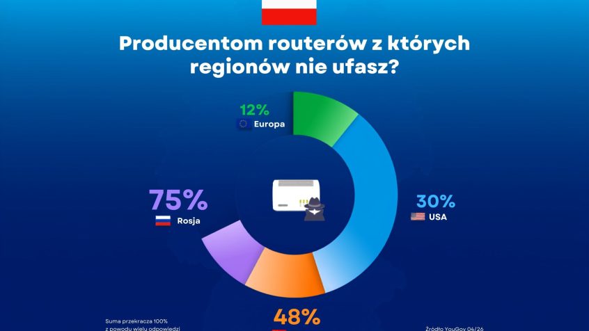 Wysoki poziom nieufności do producentów routerów z Rosji i Chin w europejskim badaniu cyberbezpieczeństwa