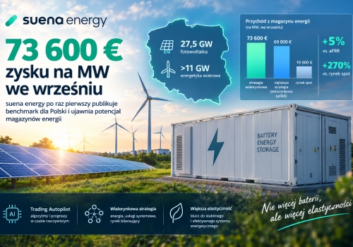 73 600 € zysku na MW w Polsce