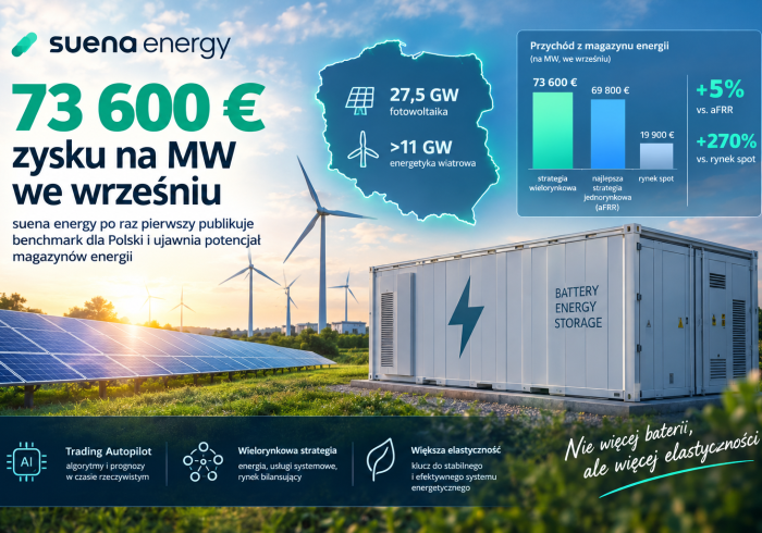 73 600 € zysku na MW w Polsce