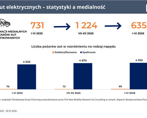 Pożary samochodów elektrycznych 2025-2026