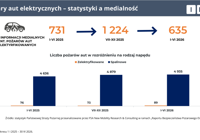 Pożary samochodów elektrycznych 2025-2026