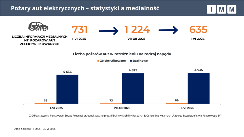 Pożary samochodów elektrycznych 2025-2026