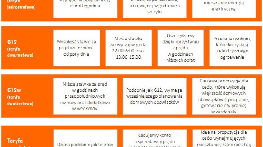 Jednostrefowa, dwustrefowa czy pre-paid? Jaką taryfę prądu wybrać?