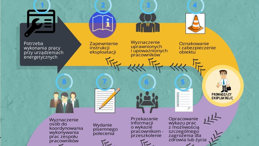 12 kroków do bezpiecznej pracy przy urządzeniach i instalacjach energetycznych