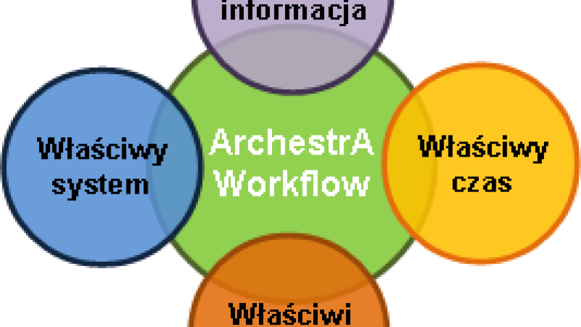 ASTOR - ArchestrA Workflow – automatyzacja procesów biznesowych w produkcji i utrzymaniu ruchu