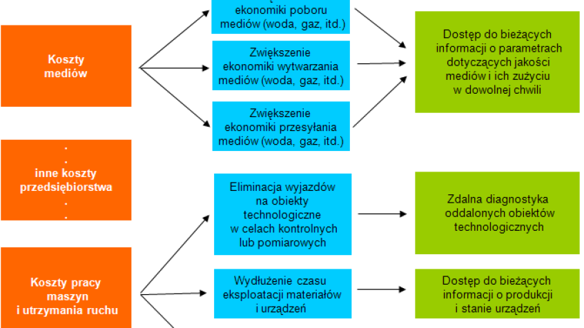 ASTOR - Monitorowanie i optymalizacja kosztów energii elektrycznej i mediów