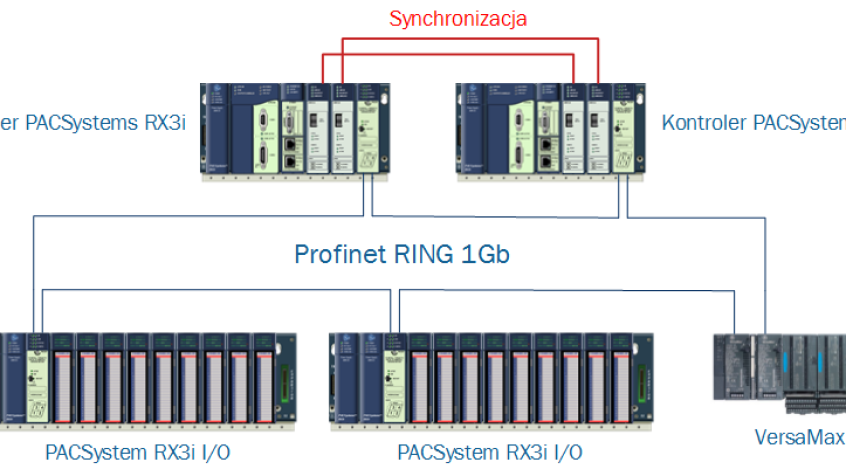 Redundantny system sterowania PACSystems HA