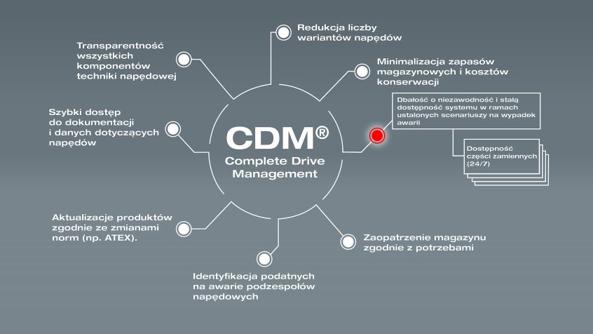 CDM – system serwisowy w zakresie techniki napędowej SEW-EURODRIVE