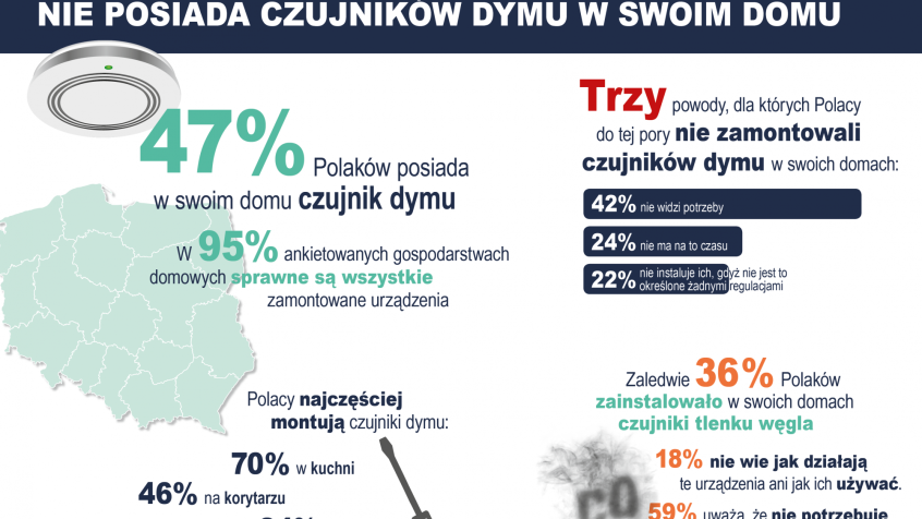 Czujniki dymu w Polsce - infografika