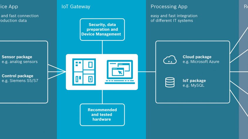 IoT Gateway – przygotuj się na wyzwania Przemysłu 4.0
