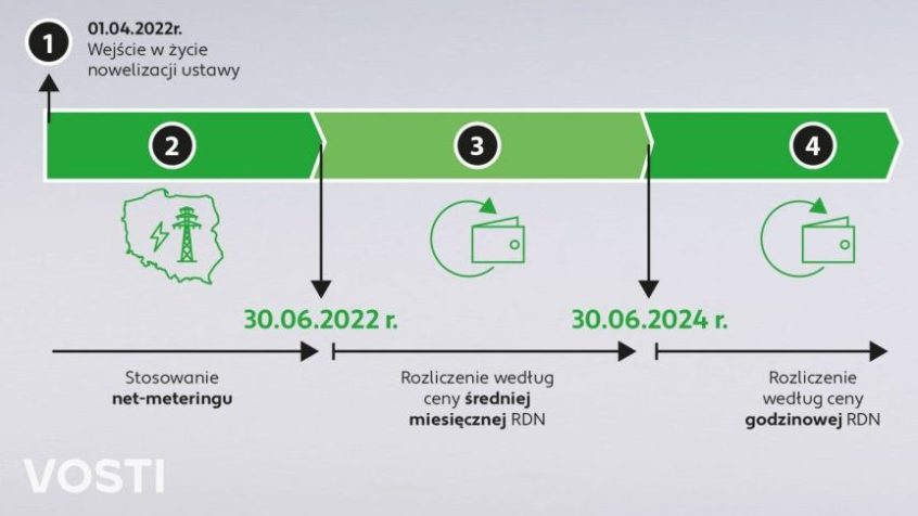 Rynek fotowoltaiki i nowy model rozliczeń od 1 lipca 2022
