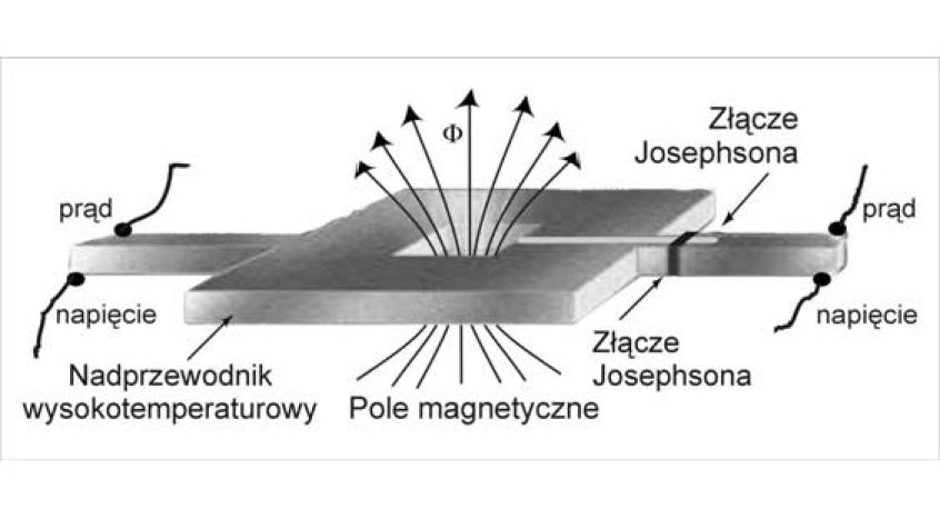 Diagram of the structure of the SQUID layered superconducting quantum interferometer