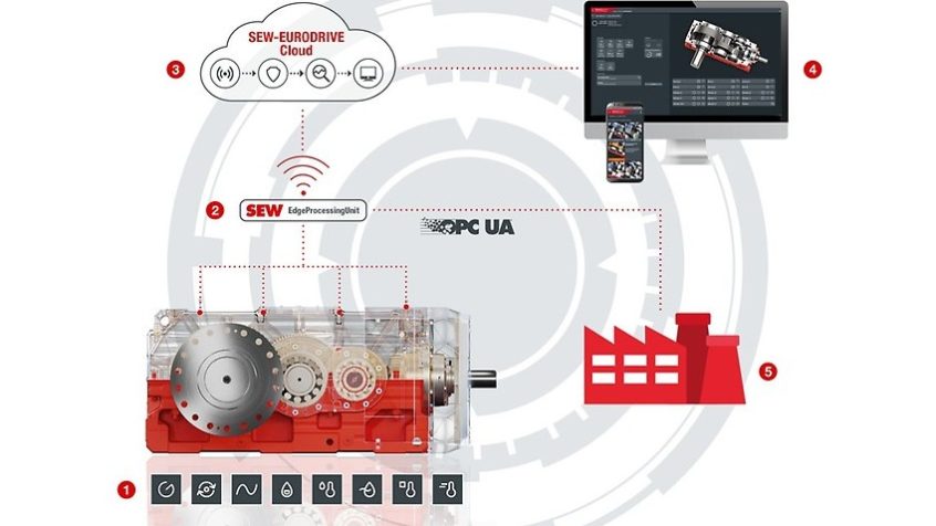 Przejrzyste prognozy dzięki DriveRadar® IoT Suite do przekładni przemysłowych od SEW-EURODRIVE Polska