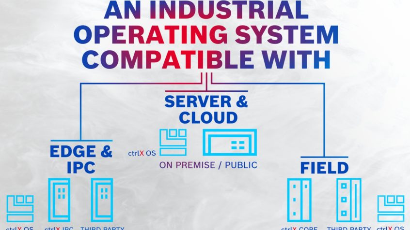 System operacyjny ctrlX OS bazujący na systemie Linux jest dostępny dla sprzętu innych dostawców. (Źródło ilustracji: Bosch Rexroth AG)